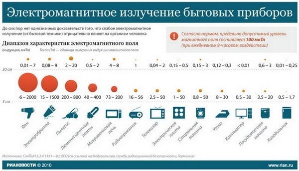 Измерение электромагнитного излучения